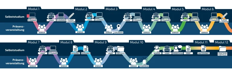 "blended learning"-Wave des KaVoMa Studiengangs.png