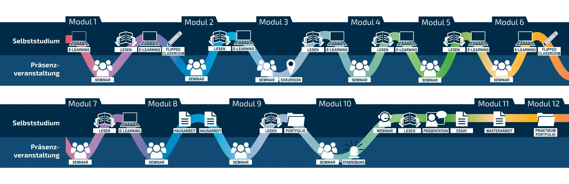 "blended learning"-Wave des KaVoMa Studiengangs.png